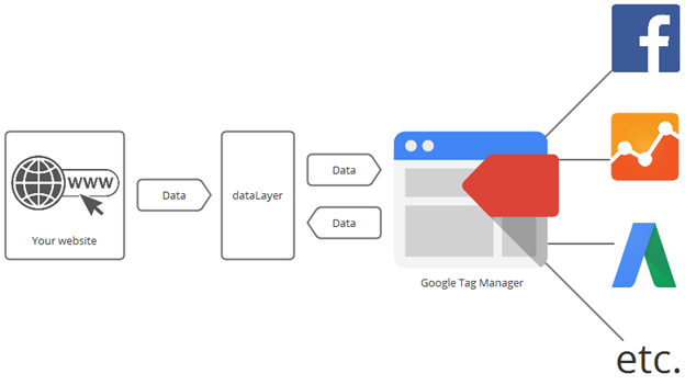 Cách quản lý Analytics, Webmaster Tools, Tiếp thị lại bằng Tag Manager